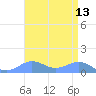 Sand Island tide chart for Wednesday, August 13, 2025