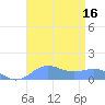 Sand Island tide chart for Saturday, August 16, 2025