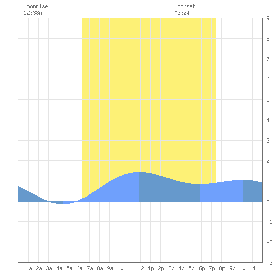 Sand Island tide chart for Sunday, August 17, 2025