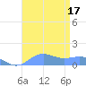 Sand Island tide chart for Sunday, August 17, 2025