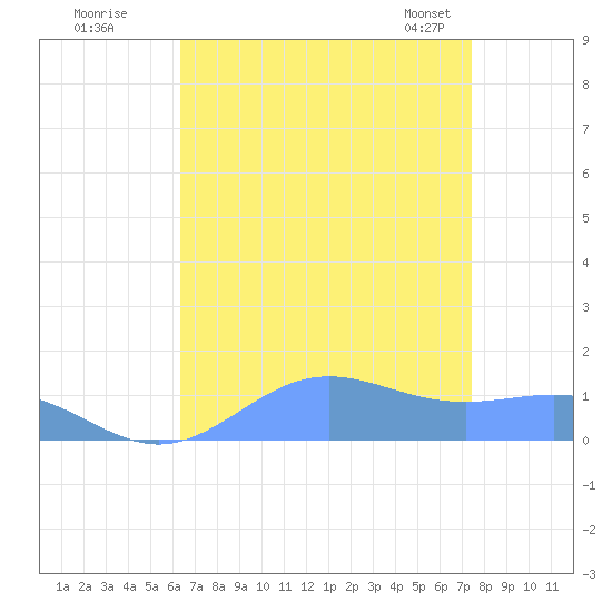 Sand Island tide chart for Monday, August 18, 2025