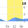 Sand Island tide chart for Monday, August 18, 2025
