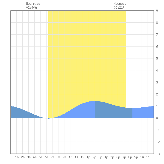 Sand Island tide chart for Tuesday, August 19, 2025