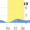Sand Island tide chart for Tuesday, August 19, 2025