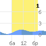 Sand Island tide chart for Friday, August 1, 2025