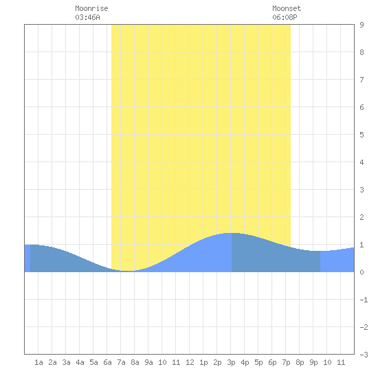 Sand Island tide chart for Wednesday, August 20, 2025