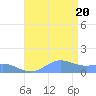 Sand Island tide chart for Wednesday, August 20, 2025