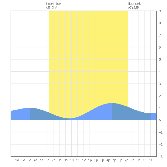 Sand Island tide chart for Friday, August 22, 2025