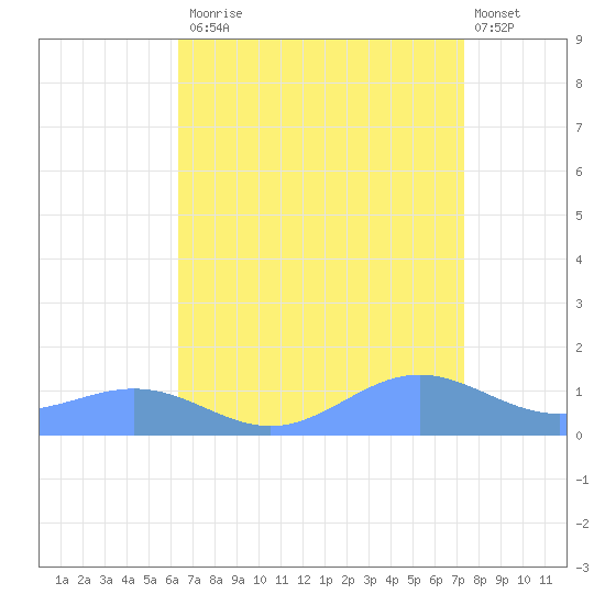 Sand Island tide chart for Saturday, August 23, 2025
