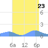 Sand Island tide chart for Saturday, August 23, 2025