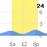 Sand Island tide chart for Sunday, August 24, 2025