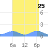Sand Island tide chart for Monday, August 25, 2025