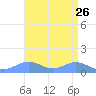Sand Island tide chart for Tuesday, August 26, 2025