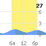 Sand Island tide chart for Wednesday, August 27, 2025