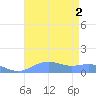 Sand Island tide chart for Saturday, August 2, 2025