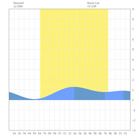 Sand Island tide chart for Sunday, August 3, 2025