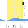 Sand Island tide chart for Sunday, August 3, 2025