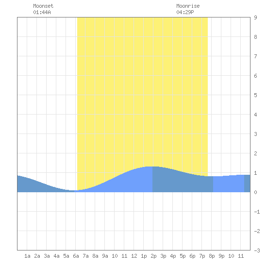 Sand Island tide chart for Monday, August 4, 2025