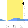 Sand Island tide chart for Monday, August 4, 2025