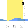 Sand Island tide chart for Tuesday, August 5, 2025