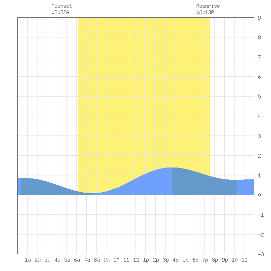 Sand Island tide chart for Wednesday, August 6, 2025