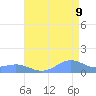 Sand Island tide chart for Saturday, August 9, 2025