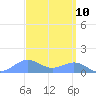 Sand Island tide chart for Wednesday, September 10, 2025