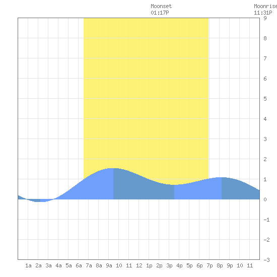 Sand Island tide chart for Saturday, September 13, 2025