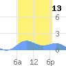 Sand Island tide chart for Saturday, September 13, 2025