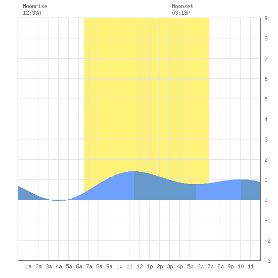 Sand Island tide chart for Monday, September 15, 2025