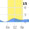 Sand Island tide chart for Monday, September 15, 2025