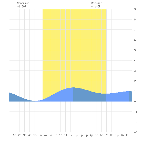 Sand Island tide chart for Tuesday, September 16, 2025