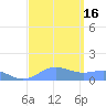 Sand Island tide chart for Tuesday, September 16, 2025