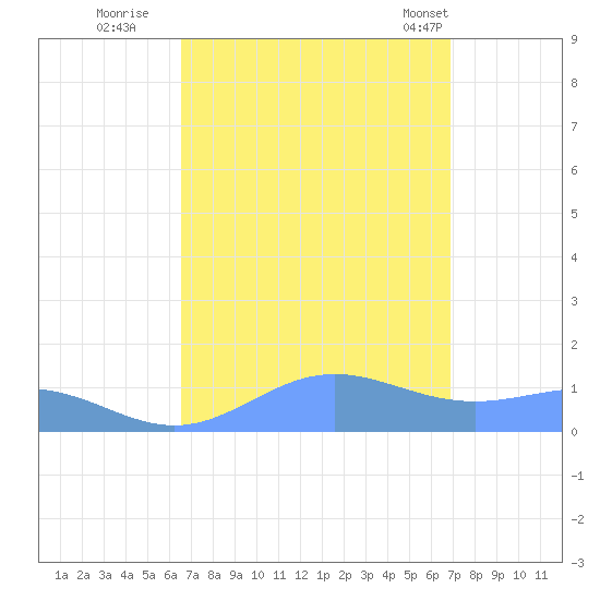 Sand Island tide chart for Wednesday, September 17, 2025