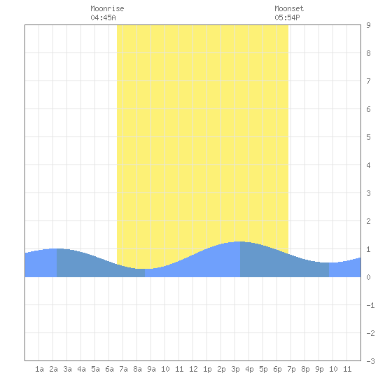 Sand Island tide chart for Friday, September 19, 2025