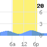 Sand Island tide chart for Saturday, September 20, 2025