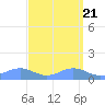 Sand Island tide chart for Sunday, September 21, 2025