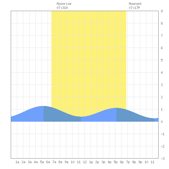 Sand Island tide chart for Monday, September 22, 2025