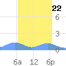 Sand Island tide chart for Monday, September 22, 2025