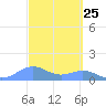 Sand Island tide chart for Thursday, September 25, 2025