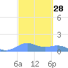 Sand Island tide chart for Sunday, September 28, 2025