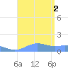 Sand Island tide chart for Tuesday, September 2, 2025
