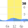 Sand Island tide chart for Tuesday, September 30, 2025