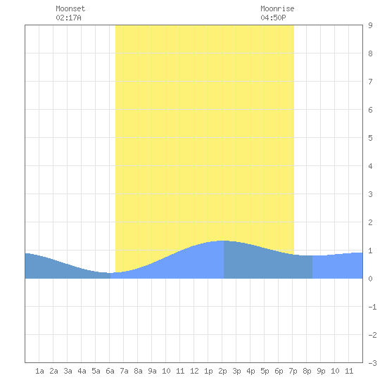 Sand Island tide chart for Wednesday, September 3, 2025