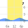 Sand Island tide chart for Sunday, September 7, 2025