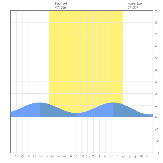 Sand Island tide chart for Monday, September 8, 2025
