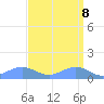 Sand Island tide chart for Monday, September 8, 2025