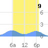 Sand Island tide chart for Tuesday, September 9, 2025