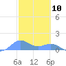 Sand Island tide chart for Friday, October 10, 2025