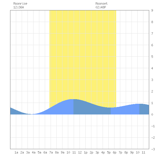 Sand Island tide chart for Tuesday, October 14, 2025